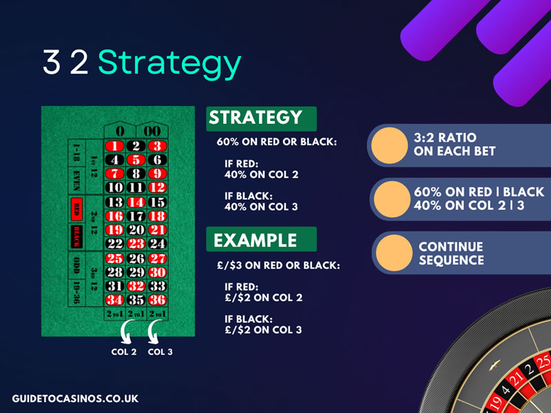 3 2 strategy Inforgraphic