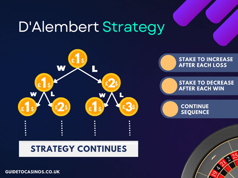 D'Alembert Strategy Infographic