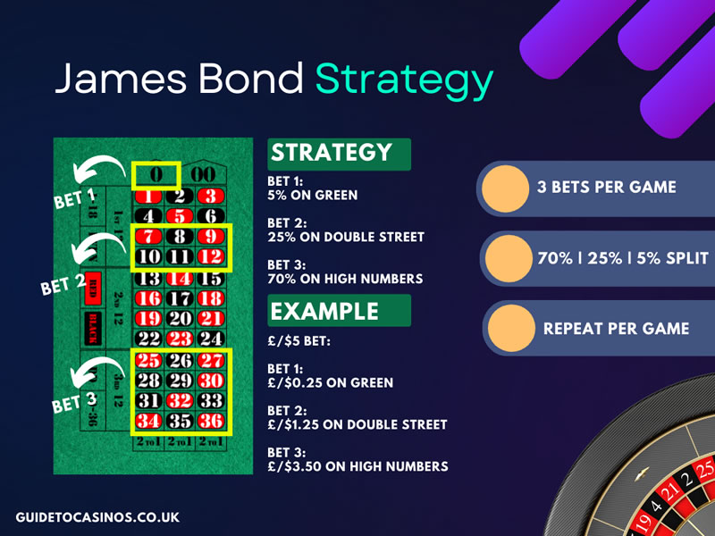 The James Bond Strategy Infographic