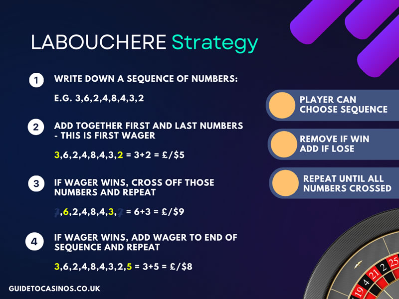 Labouchere Strategy